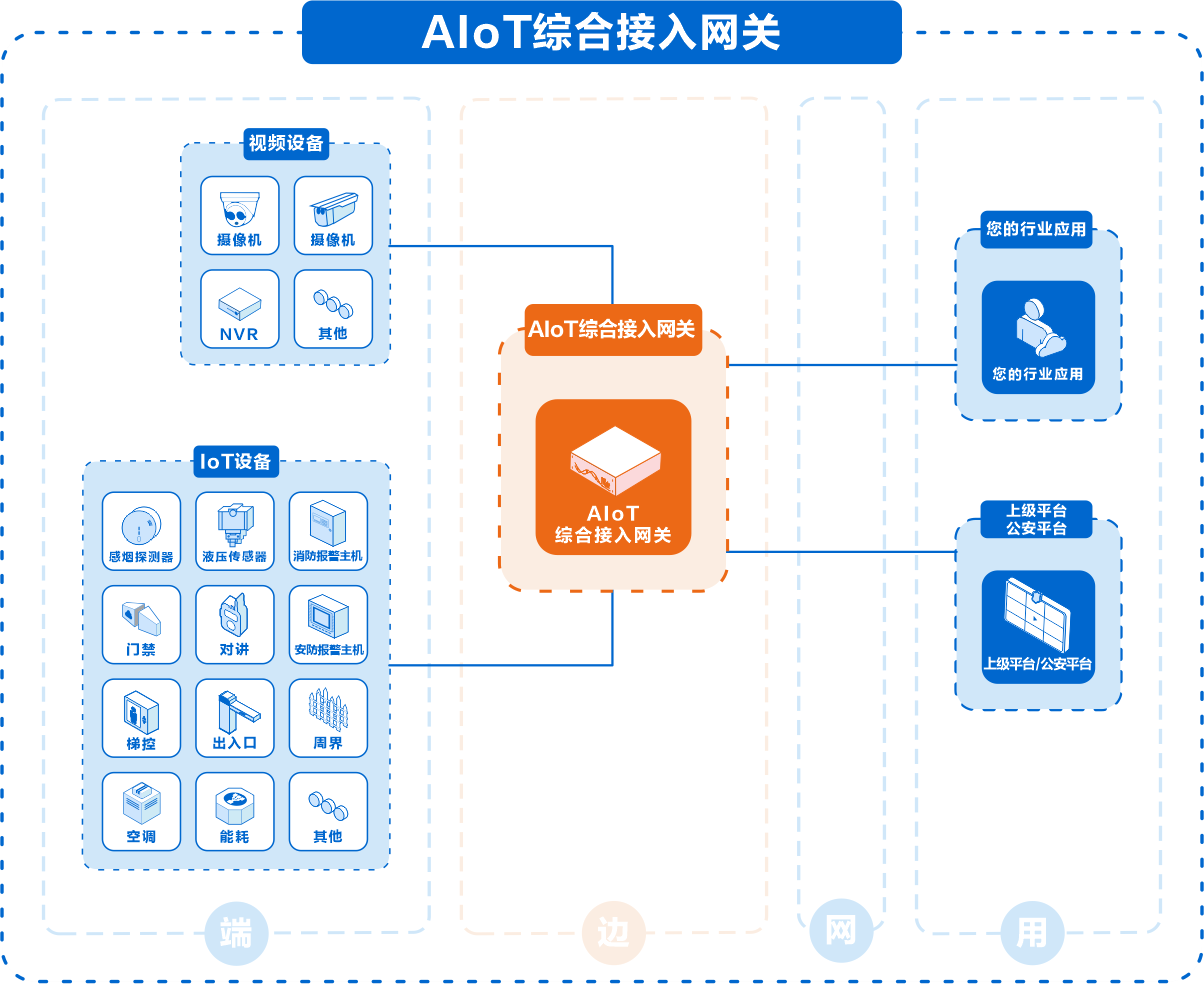 AIoT综合接入网关架构图
