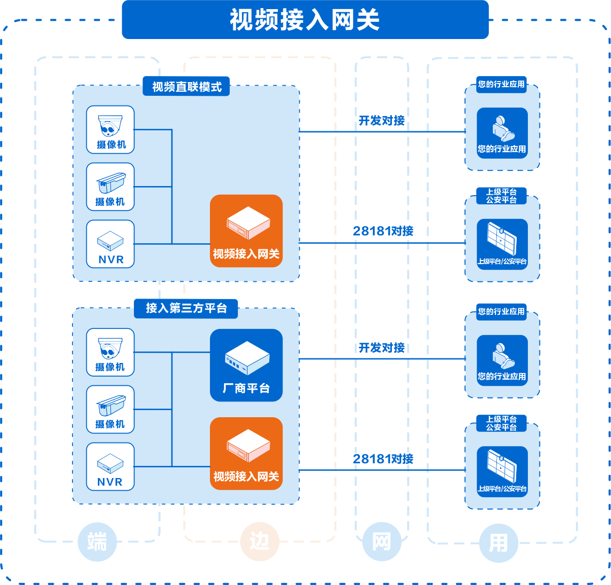 视频接入网关架构图